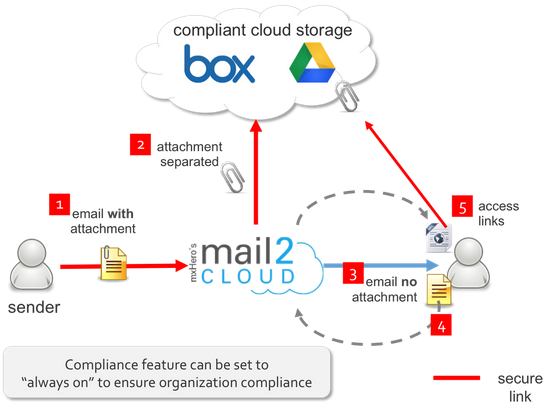 Mail2Cloud compliance
