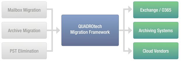 migration-framework
