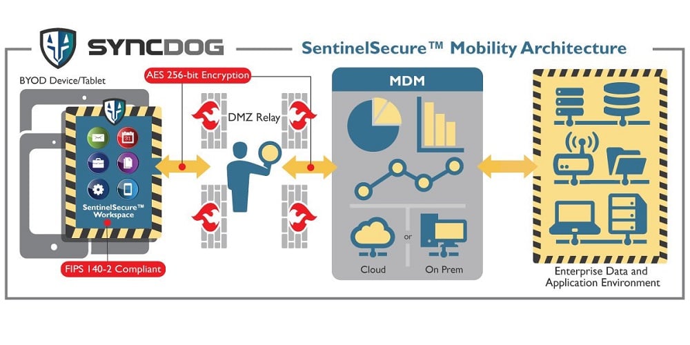 SyncDog_SentinelSecure_Mobility_Architecture