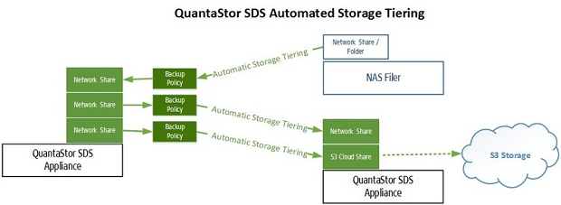 QuantaStor SDS v4.5 will let users visualize file