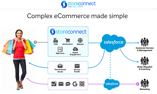 StoreConnect - Complex eCommerce made simple